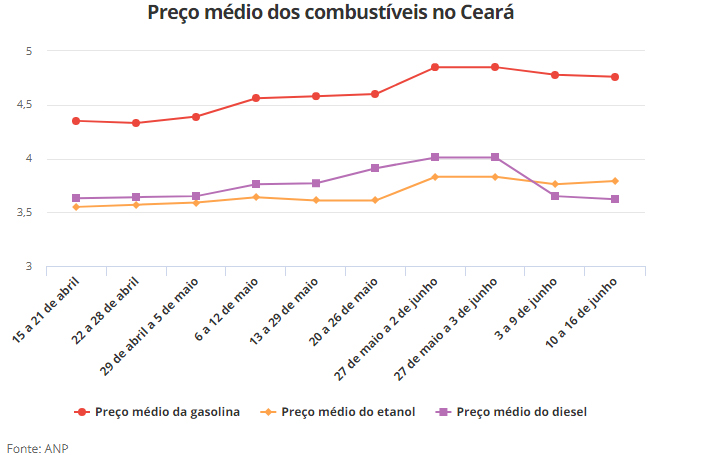 Preço combustivéis no Ceará