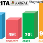 ANA | Sobral tem os melhores resultados de leitura, escrita e matemática