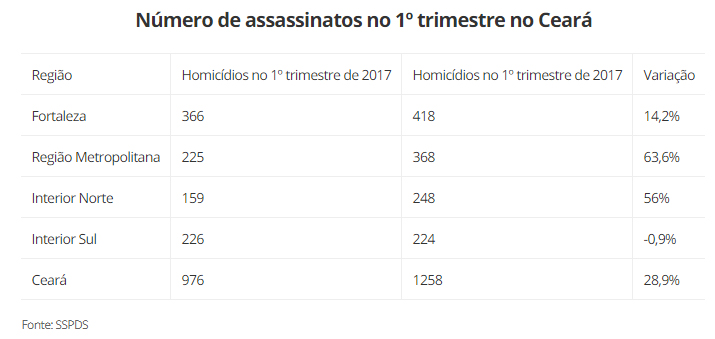 Número de assassinatos no 1º trimestre no Ceará