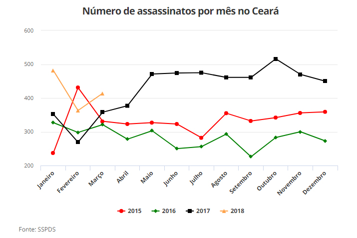 Número de assassinatos por mês no Ceará