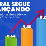 Sobral alcança excelentes resultados nos indicadores do Programa Previne Brasil